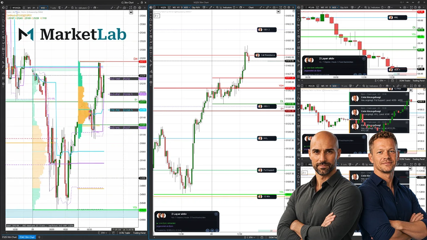 Live-Feed: Charts von DAX, Nasdaq, Öl und Gold mit eingezeichneten Levels und Marktkommentaren, davor Markus und Björn